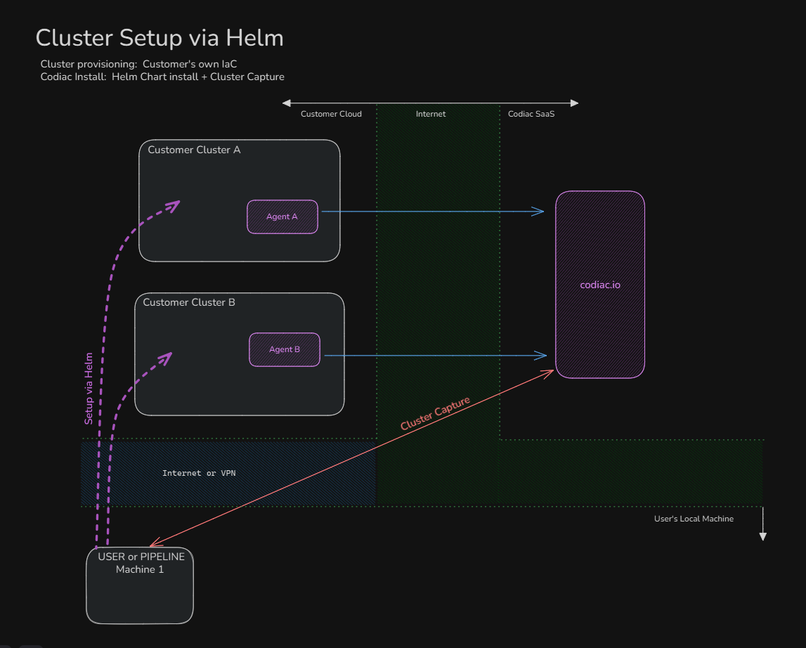 Codiac Cluster Setup via Helm